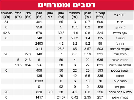 כמה קלוריות ברטבים וממרחים