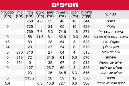 כמה קלוריות בחטיפים