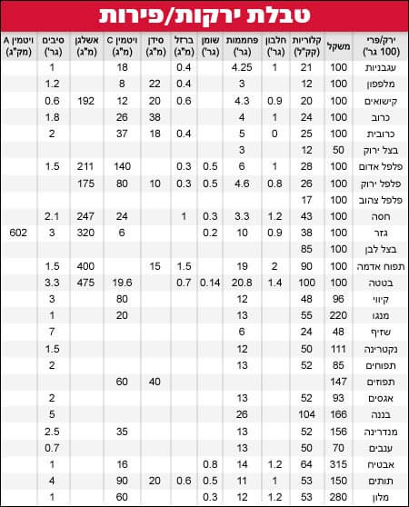 קלוריות בירקות ופירות