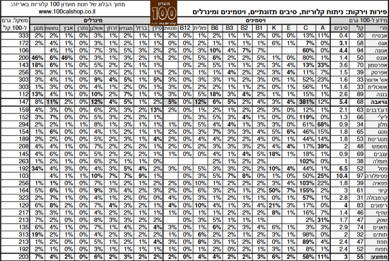 כמה פירות מותר לאכול בדיאטה