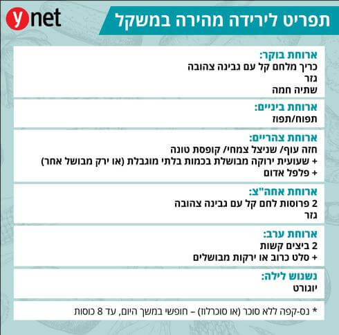 דיאטה בימי קורונה