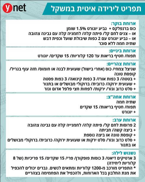 דיאטה בימי קורונה